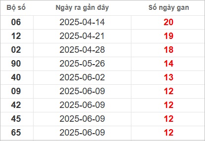Bảng lô gan lâu chưa về