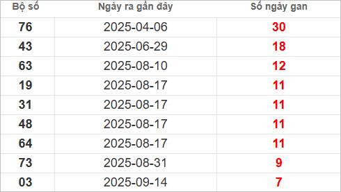Bảng lô gan miền Trung chủ nhật lâu chưa về