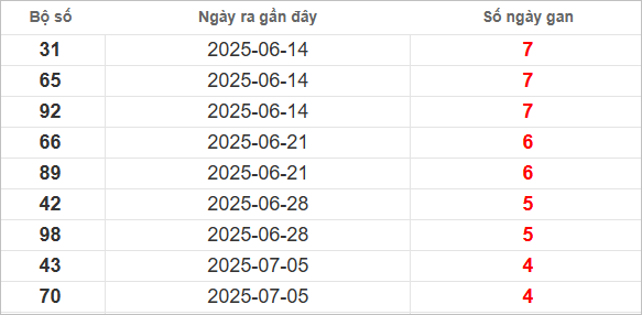 Bảng lô gan lâu chưa về