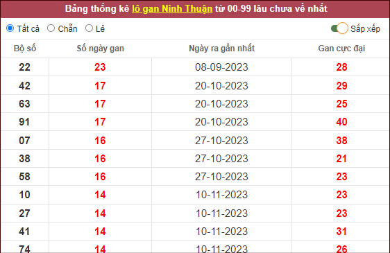 Bảng lô gan Ninh Thuận lâu chưa ra nhất