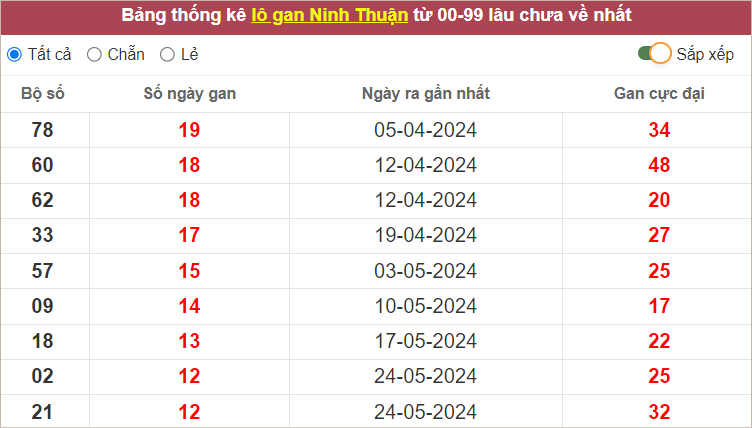 Thống kê lô gan NT lâu chưa về