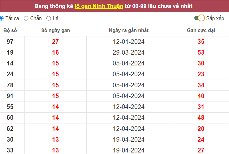 Thống kê lô gan NT lâu chưa về