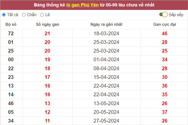 Thống kê lô gan Phú Yên lâu chưa ra