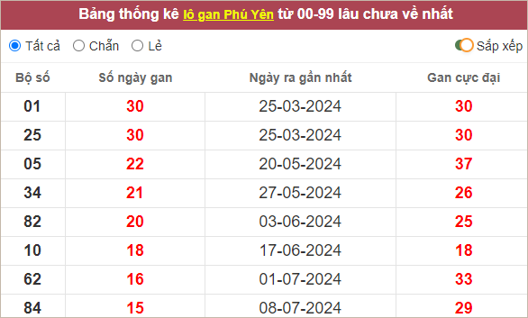 Thống kê lô gan Phú Yên lâu chưa ra