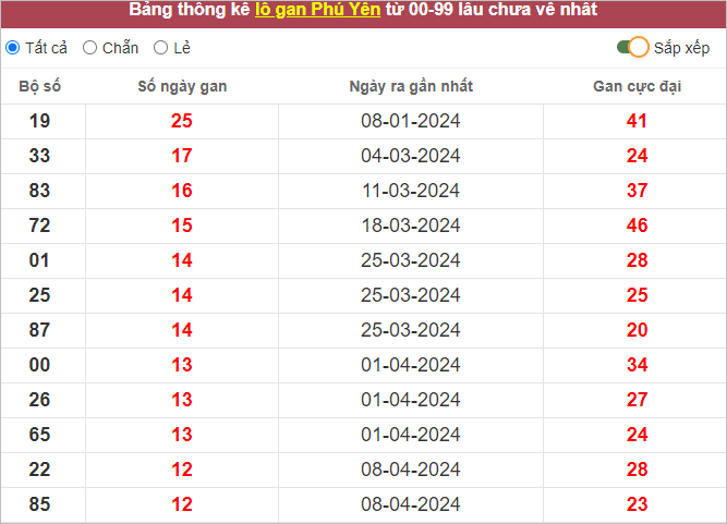 Thống kê lô gan XSPY lâu chưa ra