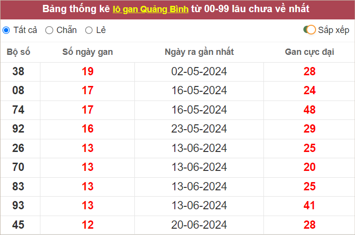 Bảng lô gan Quảng Bình lâu chưa ra