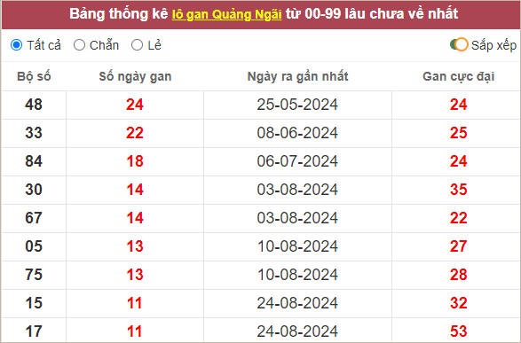 Thống kê loto Quảng Ngãi lâu chưa ra