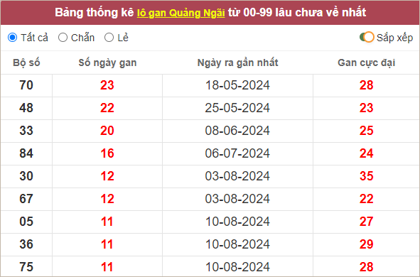 Thống kê loto Quảng Ngãi lâu chưa ra