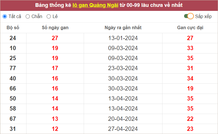 Thống kê lô gan QNG lâu chưa ra nhất