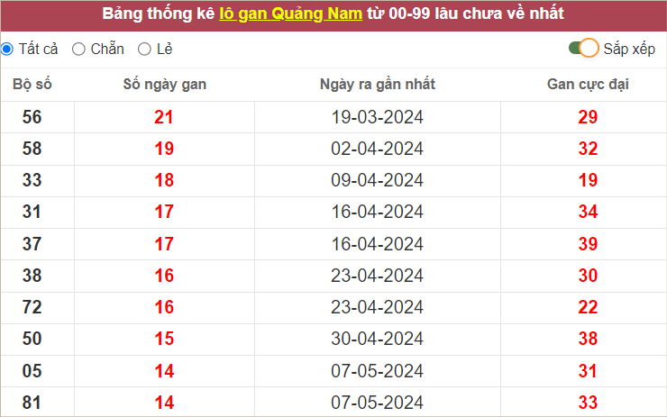 Thống kê lô gan Quảng Nam lâu chưa về