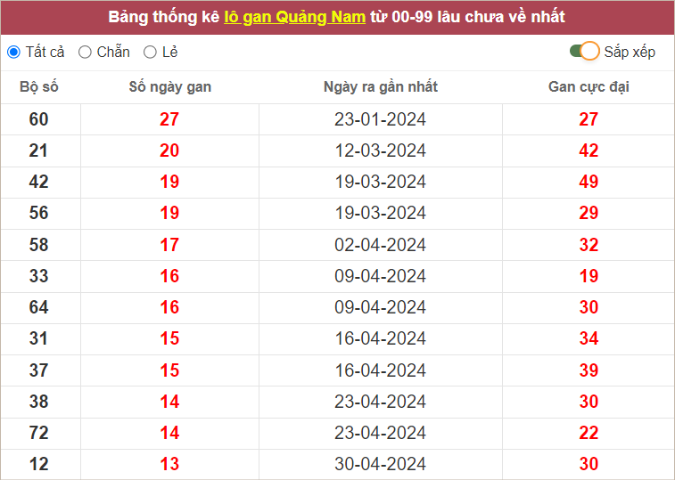 Thống kê lô gan Quảng Nam lâu chưa về