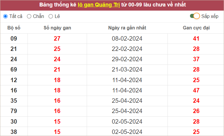 Thống kê lô gan QT lâu chưa về