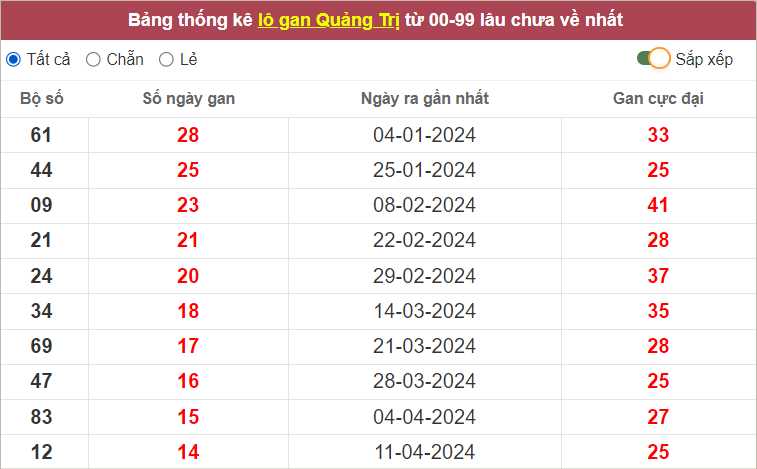 Thống kê lô gan QT lâu chưa về