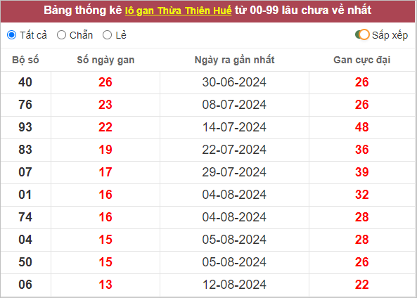 Bảng thống kê lô gan Huế lâu chưa về