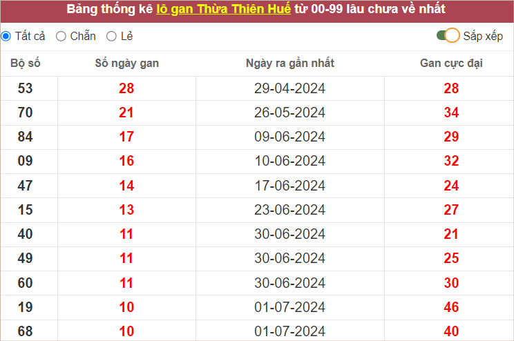 Thống kê lô gan Huế lâu về nhất