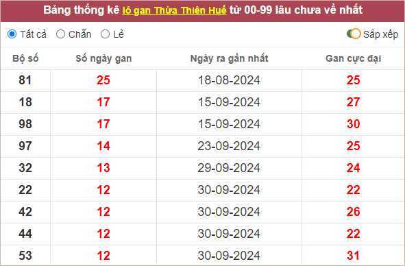 Thống kê những cặp lô tô Huế gan lì nhất