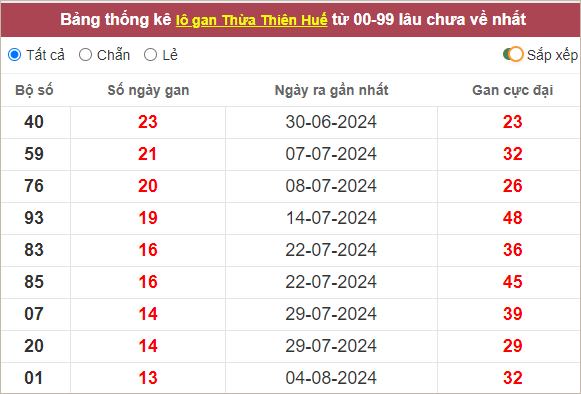 Thống kê những cặp lô tô Huế gan lì nhất