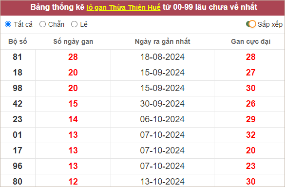 Bảng thống kê lô gan Huế lâu chưa về