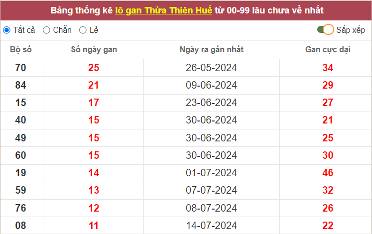 Thống kê lô gan Huế lâu về nhất