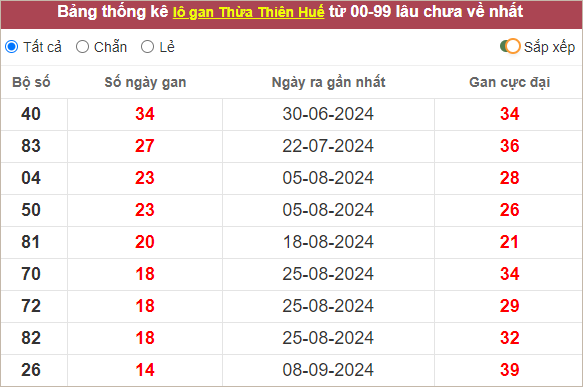 Bảng thống kê lô gan Huế lâu chưa về