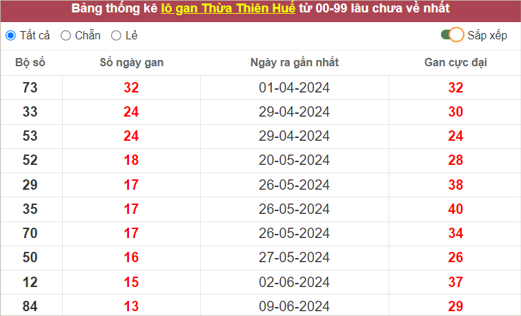 Thống kê lô gan TTH lâu về nhất