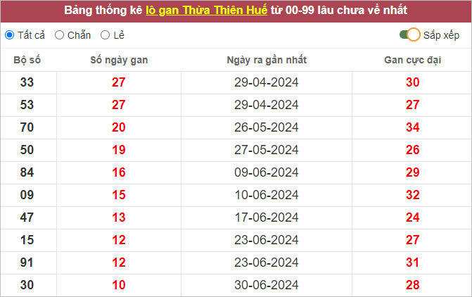 Bảng thống kê lô gan XSTTH lâu chưa về