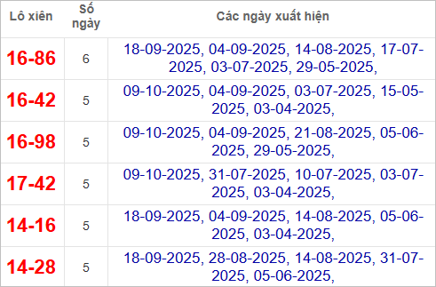 Thống kê lô xiên Bình Định hay về