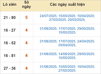 Thống kê lô xiên Bình Định hay về