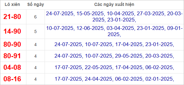 Thống kê lô xiên Bình Định hay về