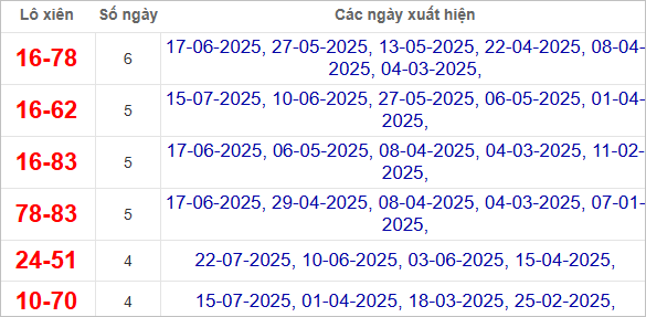 Bảng lô xiên Đắk Lắk hay ra