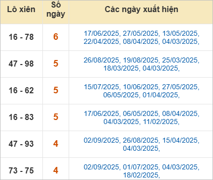 Bảng lô xiên Đắk Lắk hay ra