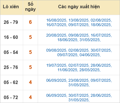 Thống kê lô xiên Đà Nẵng hay ra Thống kê lô xiên Đà Nẵng hay ra