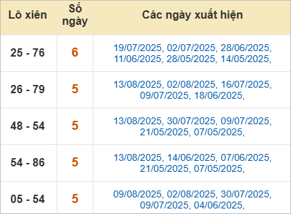 Thống kê lô xiên Đà Nẵng hay ra