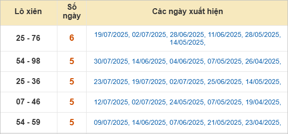 Thống kê lô xiên Đà Nẵng hay ra