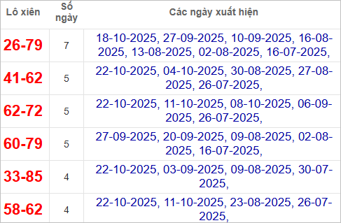 Thống kê lô xiên Đà Nẵng hay ra