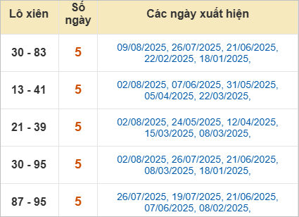 Cặp lô tô xiên Đắk Nông về nhiều