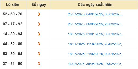 Thống kê lô xiên Gia Lai hay về