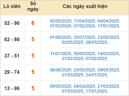 Thống kê lô xiên Gia Lai hay về