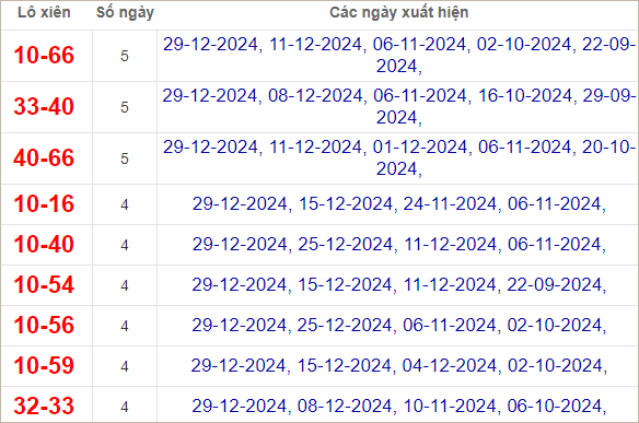 Thống kê lô xiên Khánh Hòa về nhiều