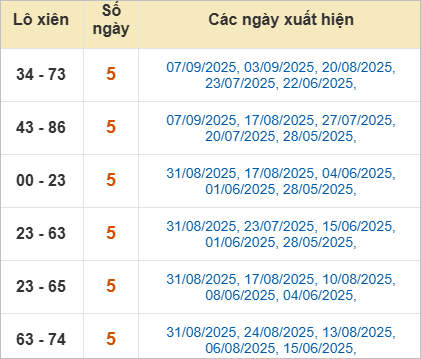 Thống kê lô xiên Khánh Hòa hay về Thống kê lô xiên Khánh Hòa hay về