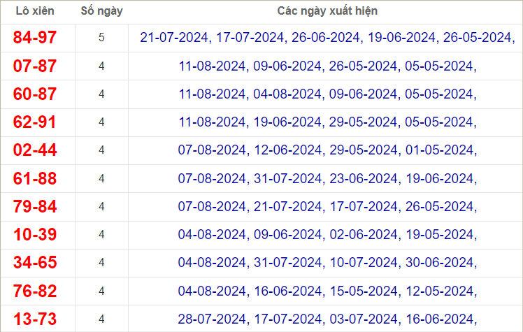 Thống kê lô xiên Khánh Hòa về nhiều
