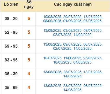Thống kê lô xiên Khánh Hòa hay về Thống kê lô xiên Khánh Hòa hay về