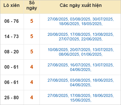 Thống kê lô xiên Khánh Hòa hay về Thống kê lô xiên Khánh Hòa hay về