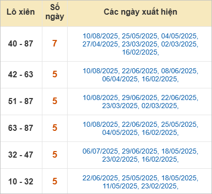 Thống kê lô tô xiên  Kon Tum về nhiều