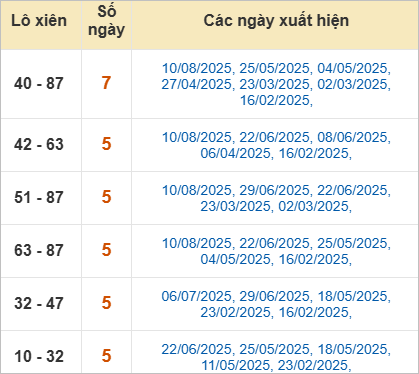 Thống kê lô tô xiên Kon Tum về nhiều Thống kê lô tô xiên Kon Tum về nhiều