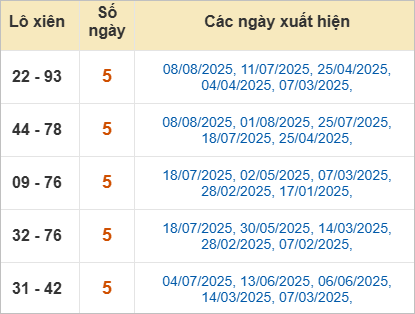 Bảng lô xiên Ninh Thuận hay ra