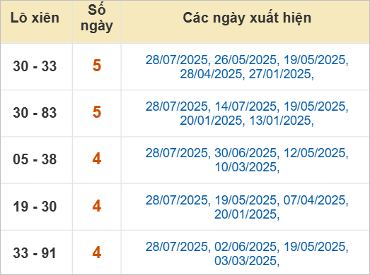 Thống kê lô xiên Phú Yên hay ra