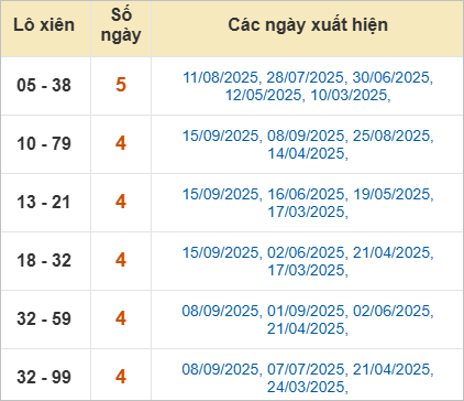 Thống kê lô xiên Phú Yên hay ra