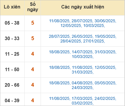 Thống kê lô xiên Phú Yên hay ra