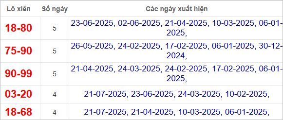 Thống kê lô xiên Phú Yên hay ra
